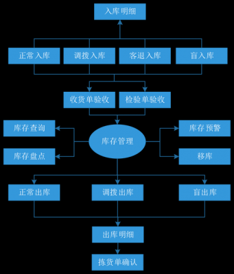 仓储管理系统存储过程（仓储管理系统在库存管理中的应用）-图1