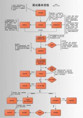 求职面试的过程范文（求职面试的基本程序主要包括五个步骤）-图1