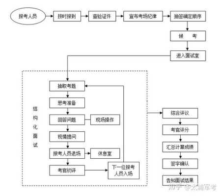 求职面试的过程范文（求职面试的基本程序主要包括五个步骤）-图3