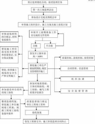 监理文件的形成过程（监理文件的概念）-图3