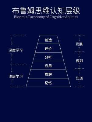 布鲁姆人类认知过程（布鲁姆的认知过程）-图1