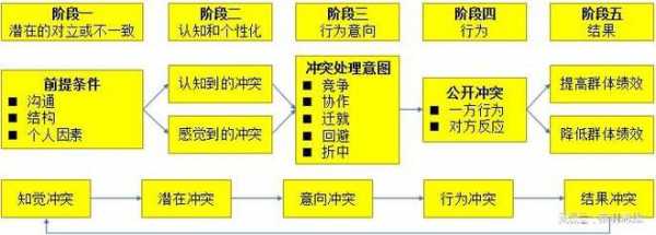 冲突的基本过程包括（冲突的基本过程包括潜在对立阶段）-图1