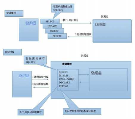 sql存储过程数据集（sql数据库存储过程怎么写）-图3