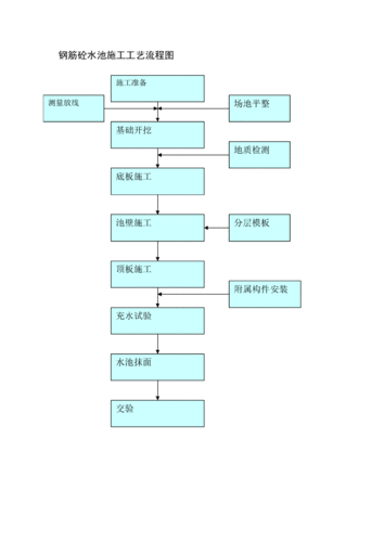 小水池施工过程（水池施工的工艺流程视频）-图1