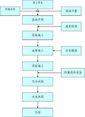 小水池施工过程（水池施工的工艺流程视频）-图3