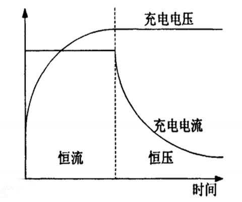 横流充电过程（横流恒压充电）-图1