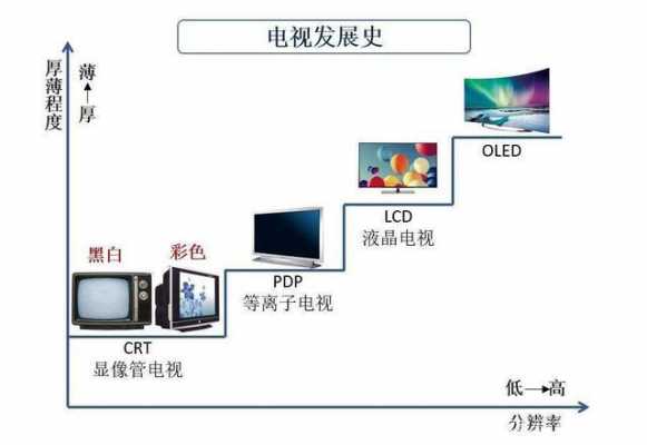 电视机的发展演变过程（电视机的发展演变过程文档）-图2