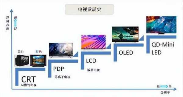 电视机的发展演变过程（电视机的发展演变过程文档）-图3